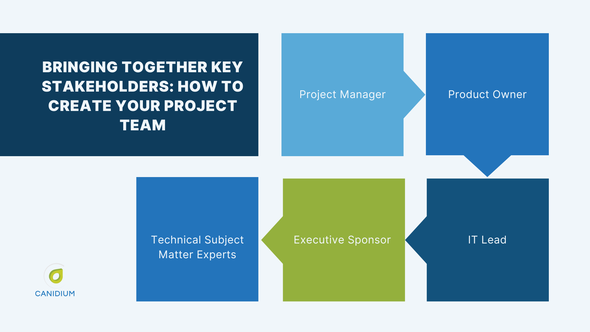 Managing Successful Projects How To Coordinate Your Team Resources